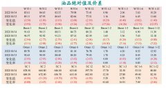 IEA 9月报下调了2022年全球石油产品需求增量6万桶/日至190万桶/日