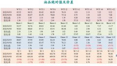 汽油库存减少11.4万桶