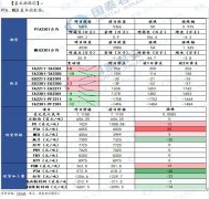 其中煤制乙二醇开工负荷在40.92%（较上期上升2.65%）