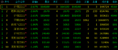 沪锡、燃料油、沪镍、甲醇跌超2%，油菜籽涨超2%