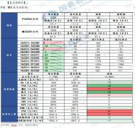 总产量在2700吨/天