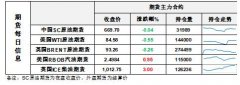 因此近2周市场大概率油价会处于一种震荡蓄势的阶段