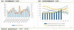 8、9月采购量充足