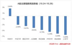 所以与之相关的基金表现超预期