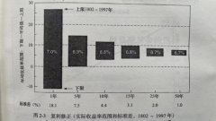 股价会下跌50%甚至更多