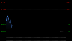 COMEX黄金期货小幅低开后早段呈现低位震荡后在美盘时段大幅拉升超过40美元站上1700美元