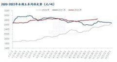 国际谷物进口利润出现