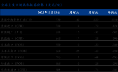 Mysteel周报：局部国家热卷价格止跌反弹 美国热卷跌幅继续扩充（2021.11.07-11.11）