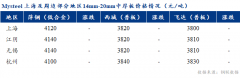 现货价格拉涨20元/吨；而市场整体成交表现不佳