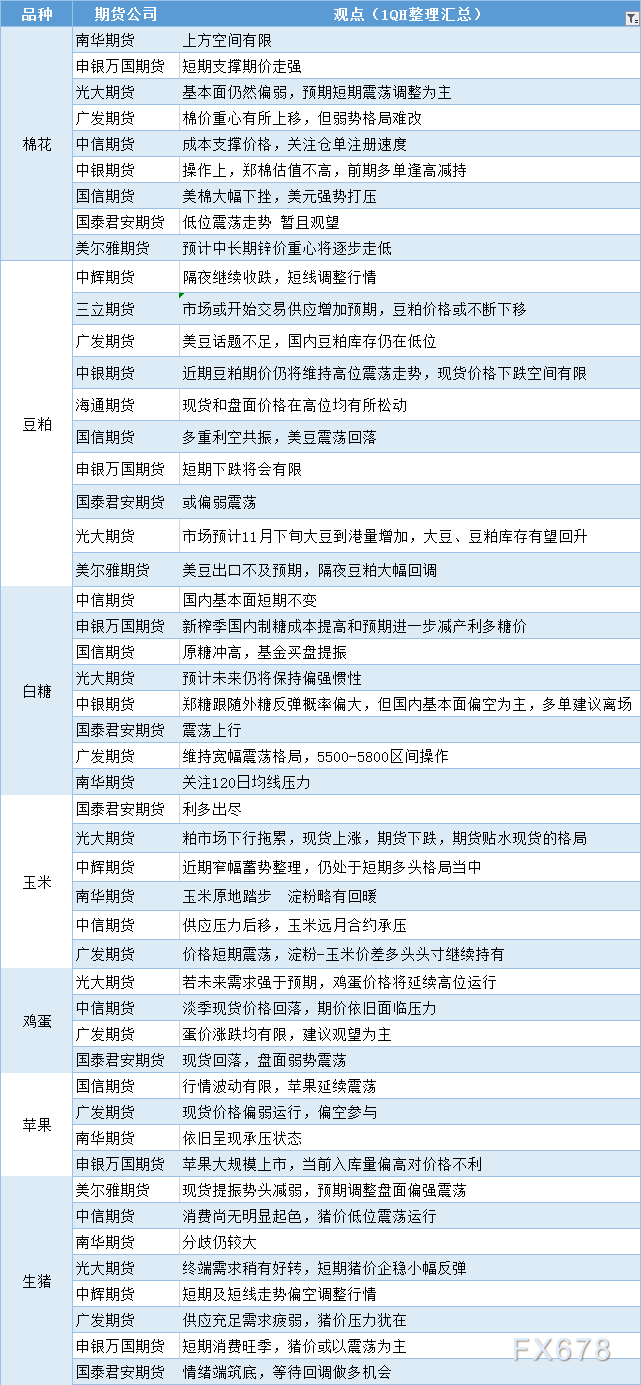  期货公司不雅观点汇总一张图：11月15日农产品(棉花、豆粕、白糖、玉米、鸡蛋、生猪等) 