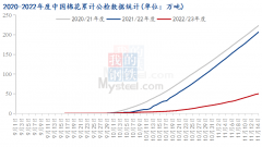 截至2022年11月14日