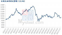 针对国内豆油价格分析