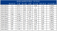 库消比从6.19%增加至6.68%