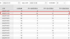 今年来已203只基金退场，超千只基金已接近5000万清盘“红线”