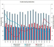 同比下降17.9%；其他欧洲国家粗钢产量为320万吨