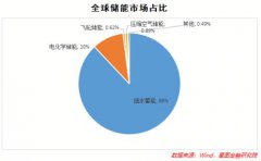 在不断增长的新能源装机量的带动下