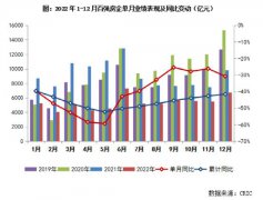 累计新增货值规模分别为2219亿元和1584亿元