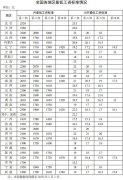 月最低工资标准达到2320元