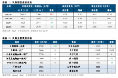 利润驱动向下;焦煤库存驱动向下