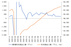 若考虑到下修数据