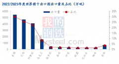 美国玉米价格相对高位的背景下