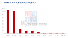 占比10.16%；正月12-15号开工的企业有10家