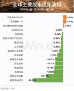 规模较大的对冲基金首次跑赢规模较小的对冲基金