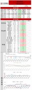 与上期持平；美国汽油库存总量23459.8万桶