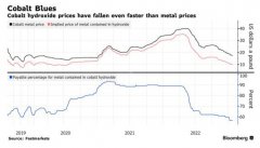 钴价较高点狂跌逾50%！钴市场正从繁荣走向萧条