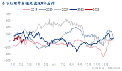  3. 从需求的角度看：热卷需求回暖预期强于螺纹