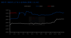 目前主产区中小型企业开机率在30%-40%左右