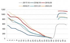 陕西地区库存量约196.34万吨