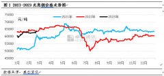 传统淡季下供需双增对于废铜价格支撑力度相对薄弱