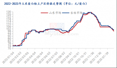 广东4340元/吨跌10元/吨