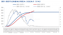 2022/23年度新疆地区棉花累计加工574.98万吨