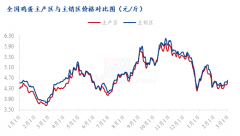 华北地区玉米价格整体偏弱运行