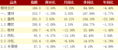 比上月上升16.21%