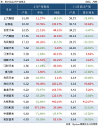 20家车企公布1-2月产销数据，仅4家销量同比正增长