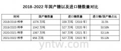  YNTW.COM糖网 据海关总署3月18日公布的数据显示