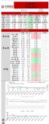 比前一周下降206万桶