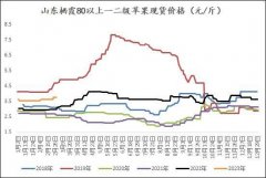 水果指数价格相对高位有利于富士苹果相对估值的抬升