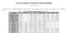 2月全国150家期货公司实现营收23.97亿元