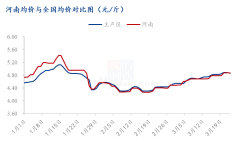 省内货源供应量整体是处于偏低水平