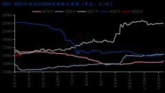 但由于前期受外部环境利空影响