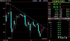 后市进一步上看223.6%目标位83.17美元