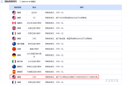  中国-香港交易所、美国-纽交所、加拿大-多伦多证券交易所、德国-法兰克福证券交易所、英国-伦敦证券交易所、法国-巴黎证券交易所、意大利-米兰证券交易所、澳大利亚悉尼证券交易所、新西兰-新西兰证券交易所均休市一天