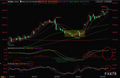 MACD再度发出了顶背离信号