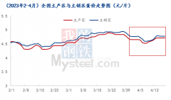 31个产区市场的最新调查数据显示