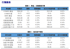 美国短期利率期货价格显示美联储5月加息25个基点的可能性降低