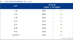 中国与欧盟价差较昨日持平